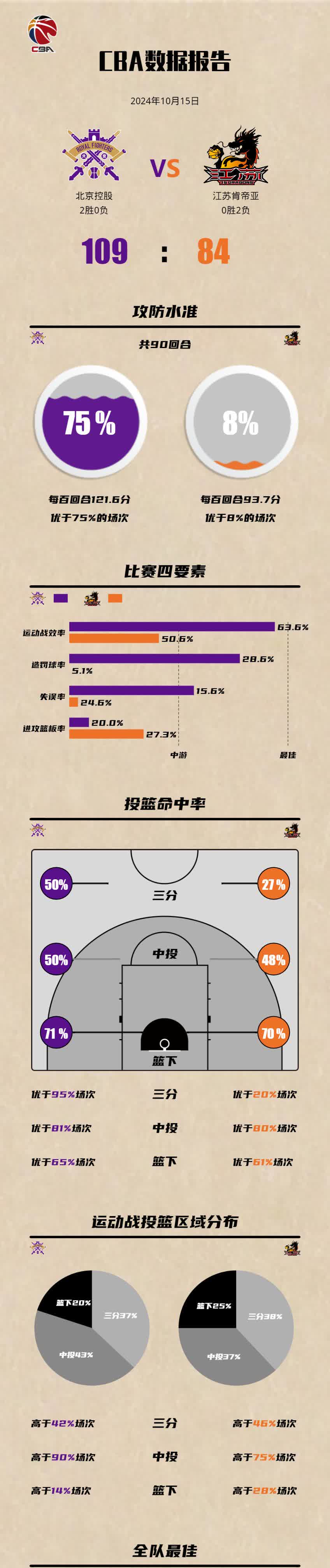 关于投篮精准：北京队命中率46%，赢得比赛关键优势的信息